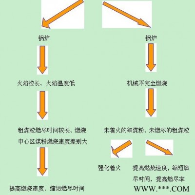 供应煤炭富氧燃烧固硫降氮催化剂LYWS煤炭富氧燃烧固硫降氮催化剂