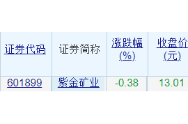 紫金矿业昨日大宗交易溢价成交2.53亿元
